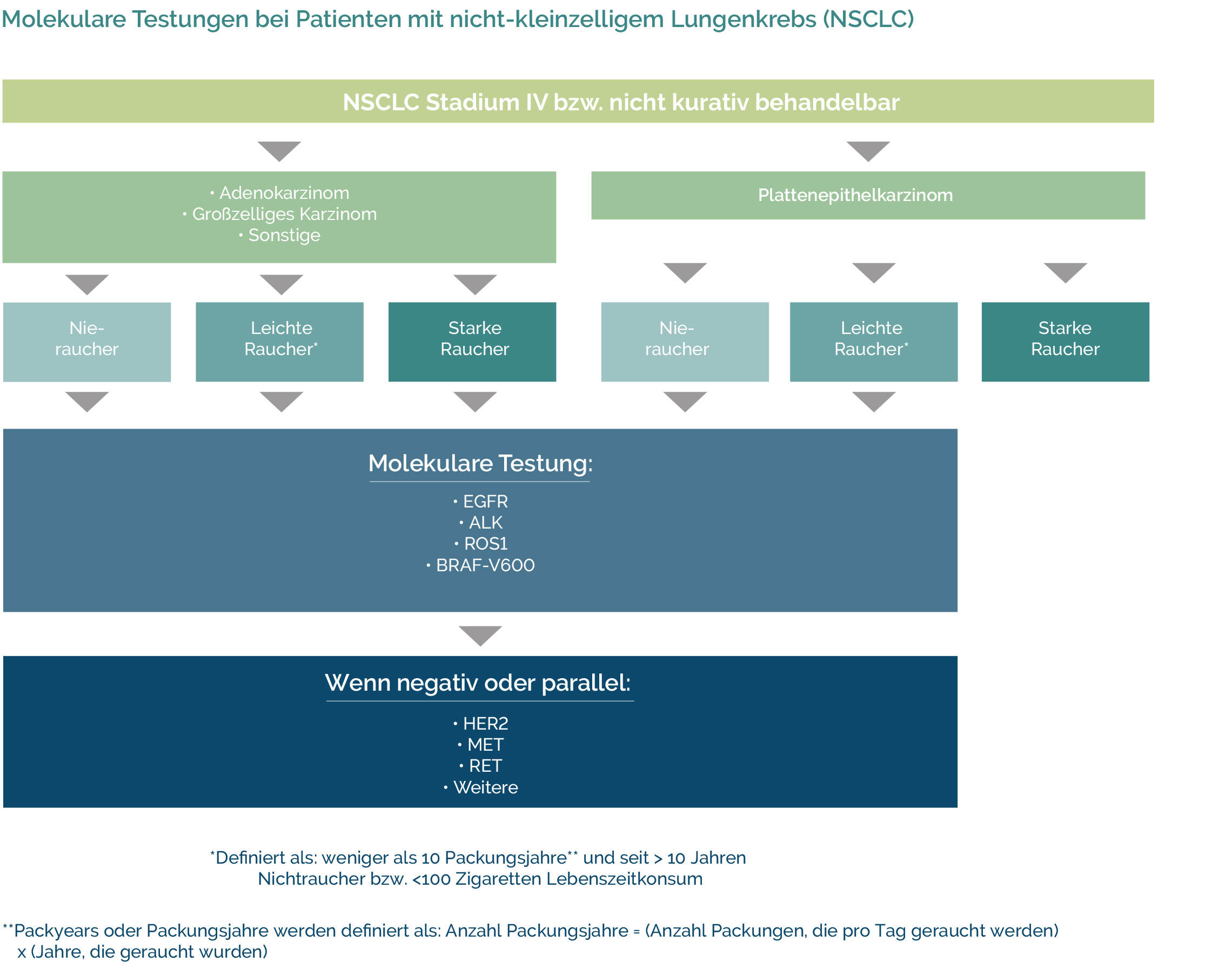 Molekulare Testung für zielgerichtete Therapien