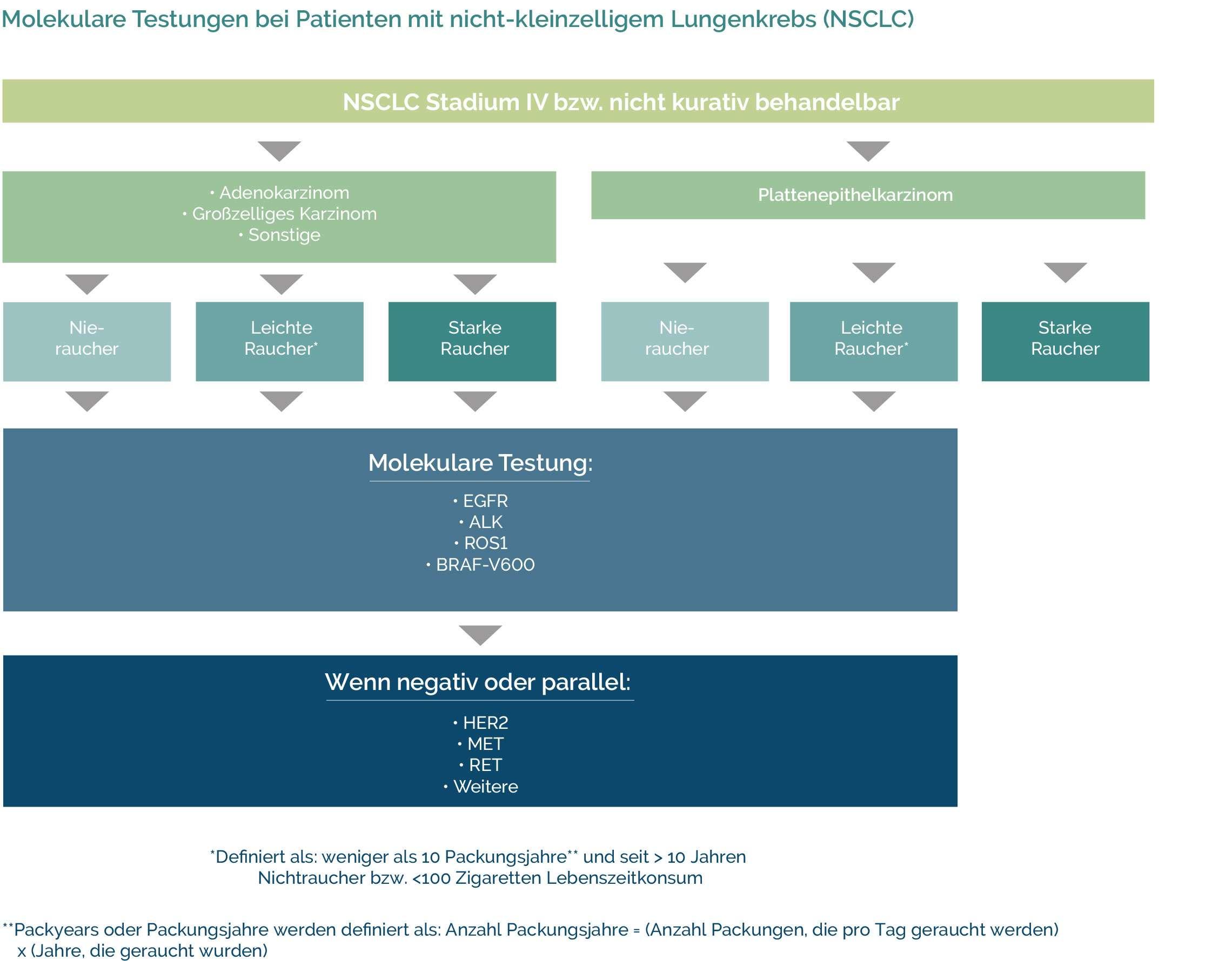Molekularpathologische Diagnostik