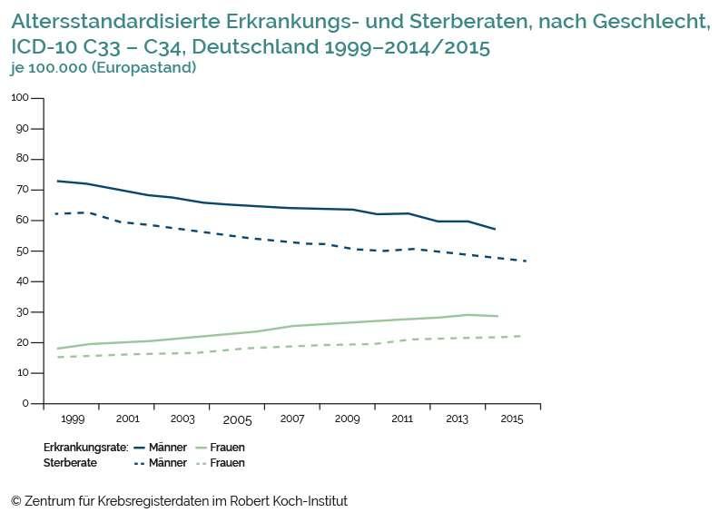 Häufigkeit Lungenkrebs Alter