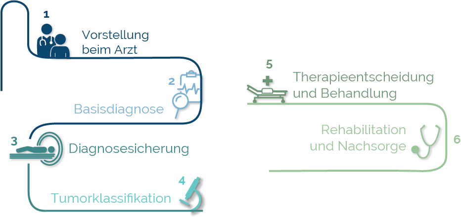 Diagnose von Lungenkrebs Grafik