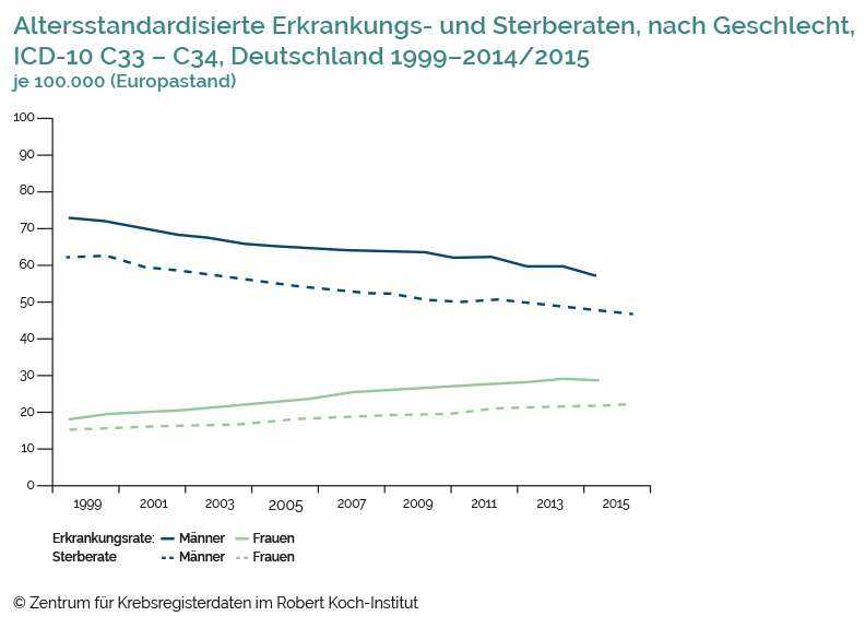 Häufigkeit Lungenkrebs Alter