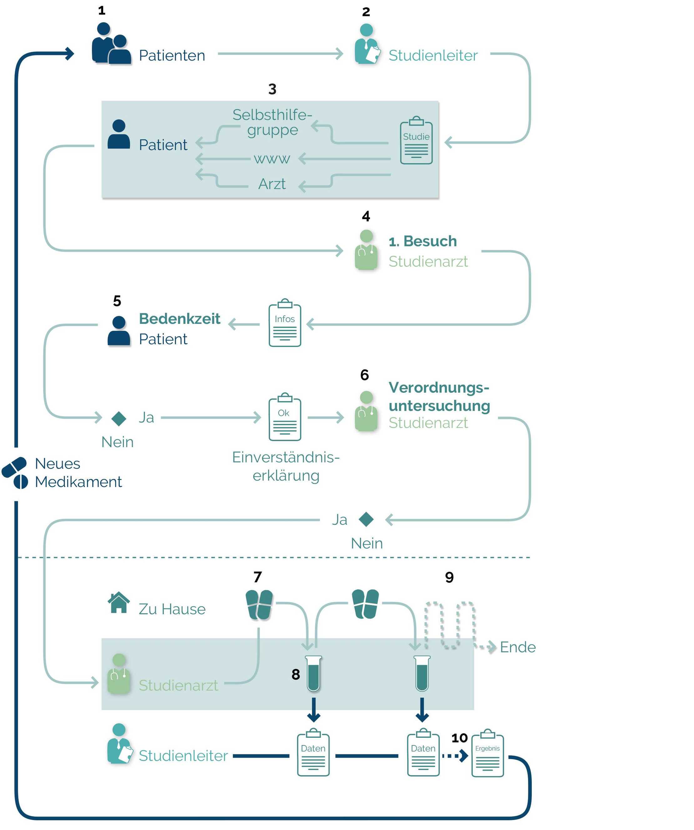 Teilnahme an einer klinischen Studie