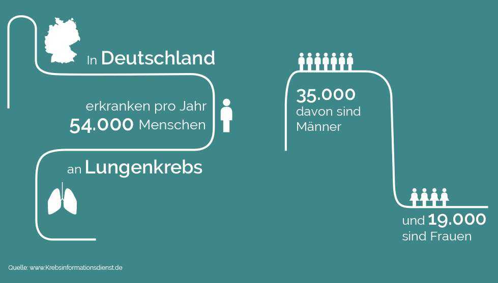 Grafik Häufigkeit Lungenkrebs